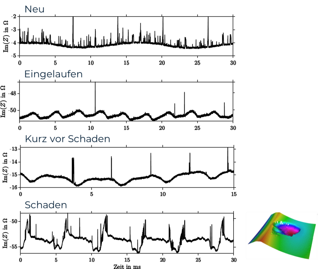 impedance measurement and damage detection