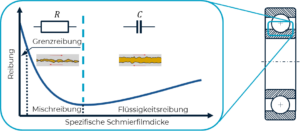 Overview of the relation between friction and lubrication film thickness