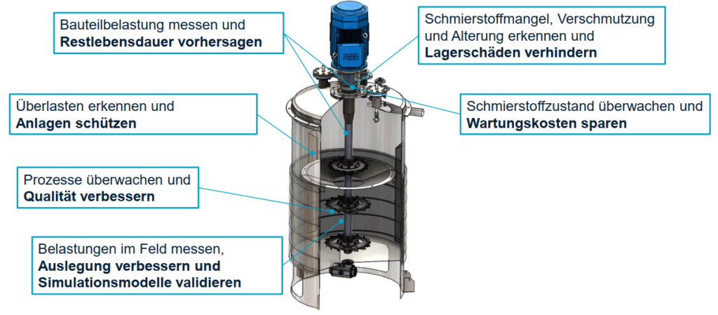 lagerschaeden verhindern wartungskosten sparen Qualitaet verbessern Anlage schuetzen Restlebensdauer vorhersagen